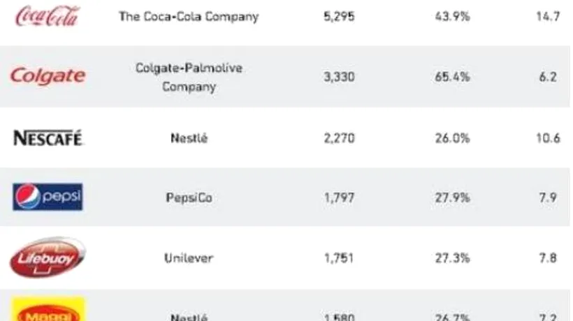 Topul celor mai cumpărate 50 de branduri din lume. Câte dintre ele se găsesc pe rafturile magazinelor din România