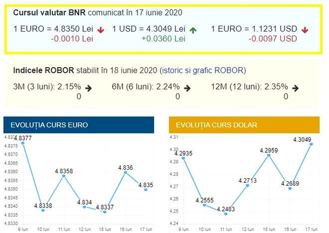 CURS VALUTAR BNR. Euro, în depreciere față de leu