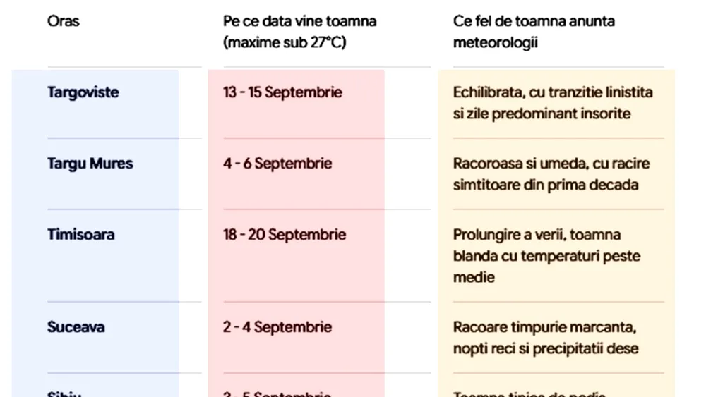 Tabel orașe | Pe ce dată vine toamna (maxime sub 27°C) în orașul tău, potrivit meteorologilor ANM și Accuweather
