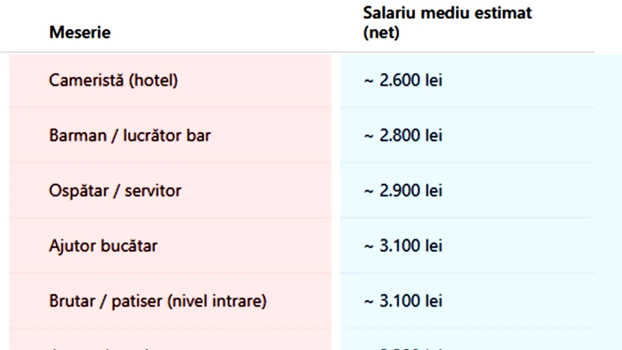 Tabel salarii | TOP 15 - Cele mai prost-plătite meserii din România în 2025