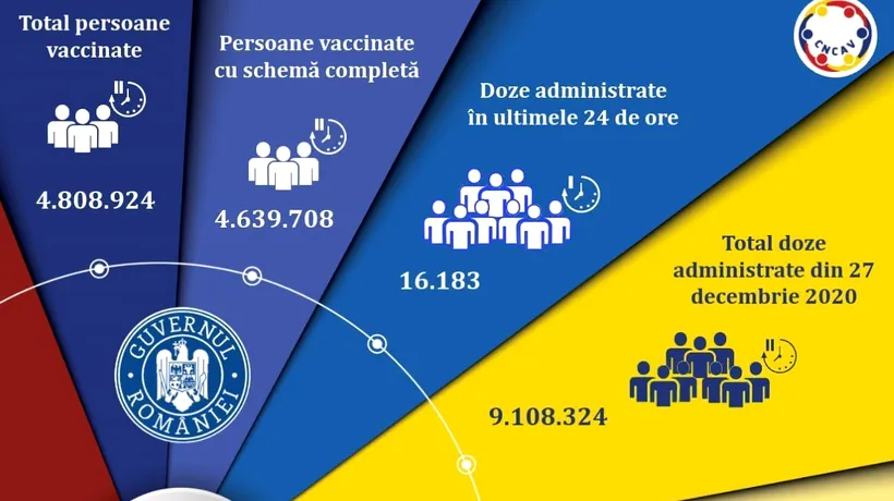 Vaccinarea împotriva COVID-19 în România. Peste 16.000 de persoane, imunizate în ultimele 24 de ore