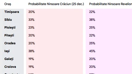 Tabel ninsori Crăciun și Revelion | Care e probabilitatea să ningă în orașul tău, potrivit meteorologilor ANM și Accuweather