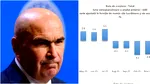 Guvernarea Bolojan face prăpăd în economia țării. Adrian Câciu: „A opta lună de distrugere a puterii de cumpărare a oamenilor”