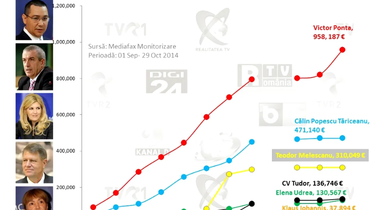 TELESHOPPING ELECTORAL. Câți bani ar trebui să dea candidații, la final de campanie, televiziunilor pentru aparițiile LIVE