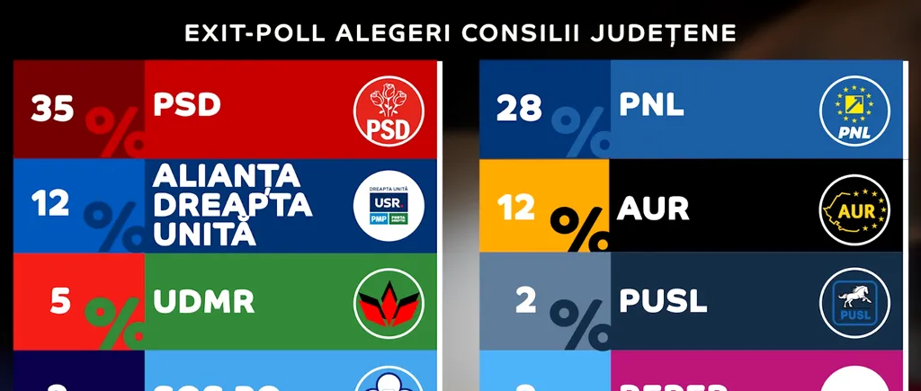 EXIT-POLL | Votul pentru consiliile județene: PSD - 35%, PNL - 28%, AUR - 12%