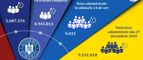 Doar 9.000 de persoane vaccinate anti-Covid în ultimele 24 de ore în România