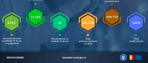 Imunizare: Peste 35.000 de persoane, vaccinate în ultimele 24 de ore