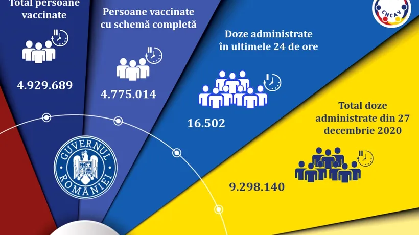 Vaccinarea împotriva Covid-19 în România. Numărul persoanelor vaccinate zilinc se menține la peste 16.000