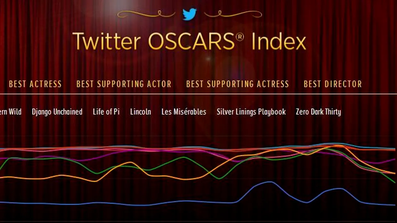 Twitter a lansat Indexul Oscarurilor