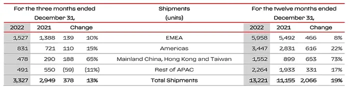 Cifre record pentru Ferrari, în 2022 / Sursa foto: https://www.ferrari.com/