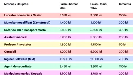 Ce salarii au bărbații VS ce salarii au femeile pentru aceleași meserii, în 2026, în România. Care este diferența