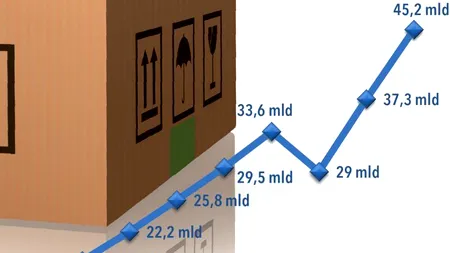 Infograficul zilei: Cum au evoluat exporturile României în ultimii 21 de ani