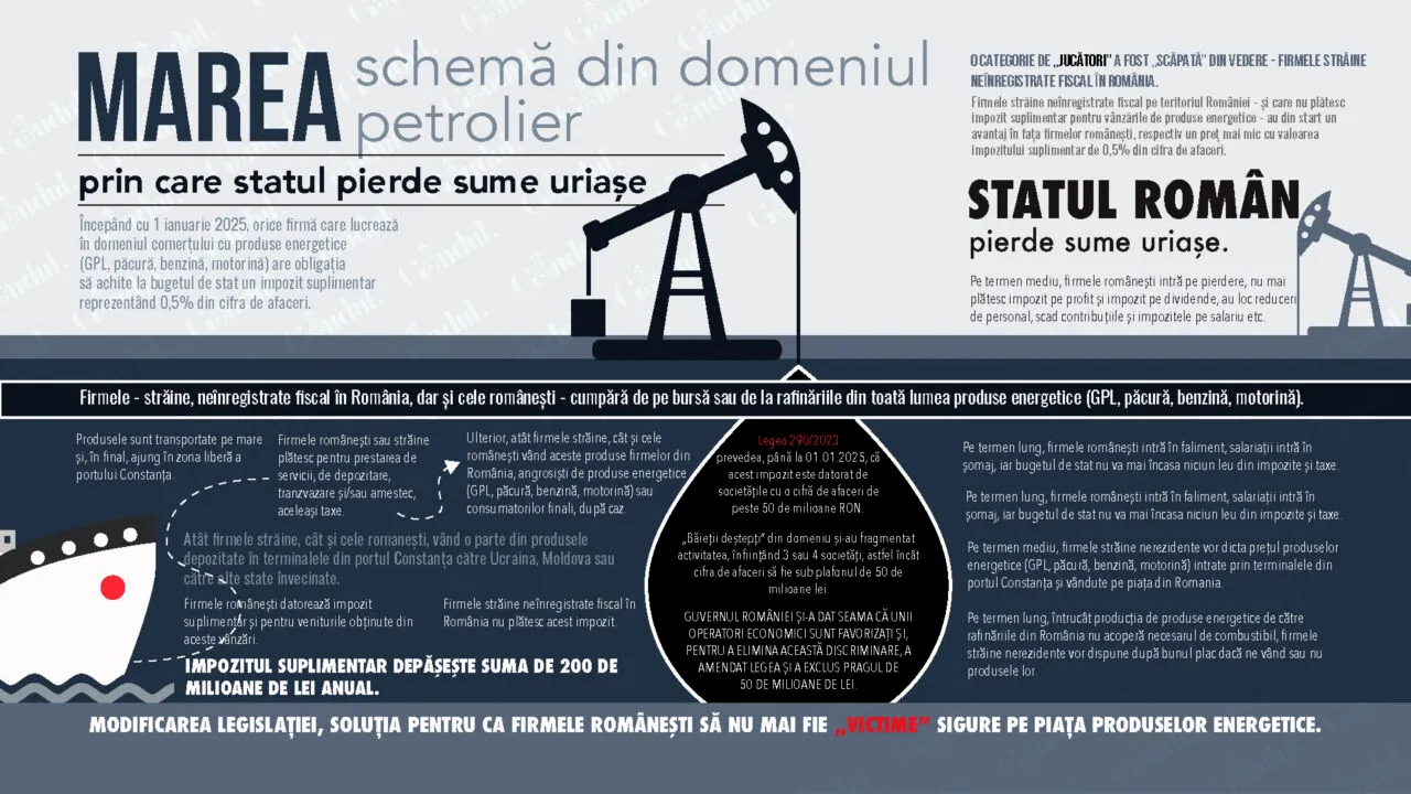 Schema prin care statul pierde sume URIAȘE în domeniul petrolier. „Băieții deștepți” împing firmele românești către FALIMENT
