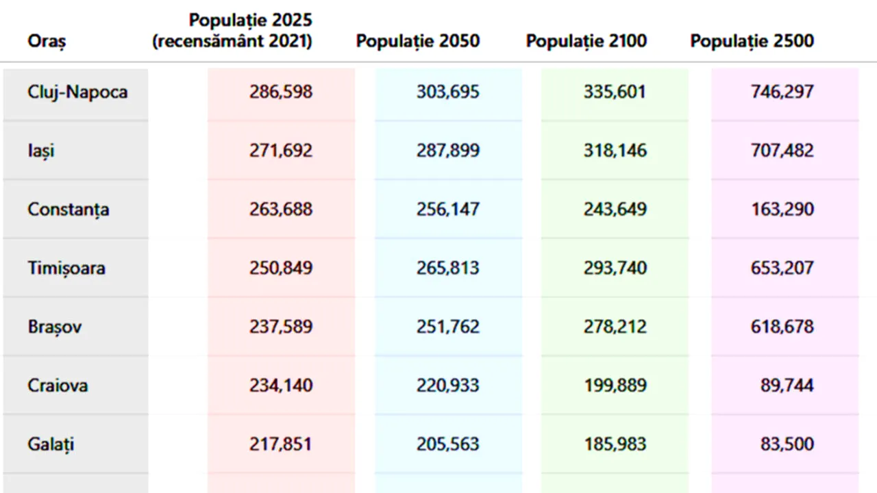 Tabel orașe | Câți locuitori vor avea marile orașe din România în anul 2050, 2100, 2500 și în 3000