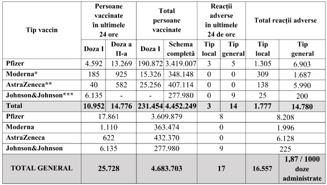 Campania de vaccinare anti-COVID-19. Aproximativ 25.000 de persoane s-au imunizat în ultimele 24 de ore