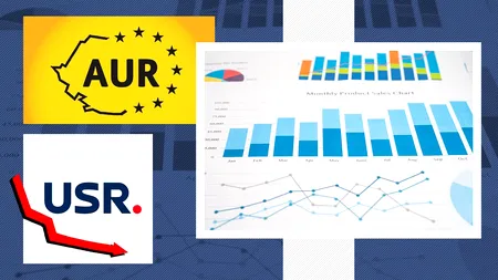 INSCOP: AUR, pe PRIMUL loc în preferințele alegătorilor cu un scor de 40%. USR se prăbușește în sondaje