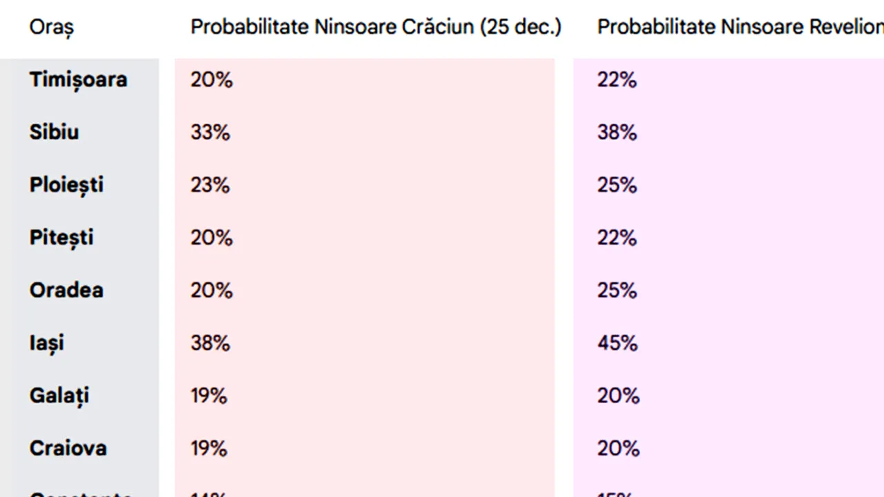 Tabel ninsori Crăciun și Revelion | Care e probabilitatea să ningă în orașul tău, potrivit meteorologilor ANM și Accuweather