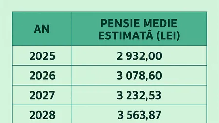 TABEL PENSII | Ce pensii medii vor primi pensionarii români în următorii 20 de ani: din 2026 până în 2044