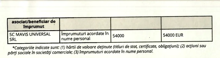 Declarația de avere a lui Ștefan Stofor