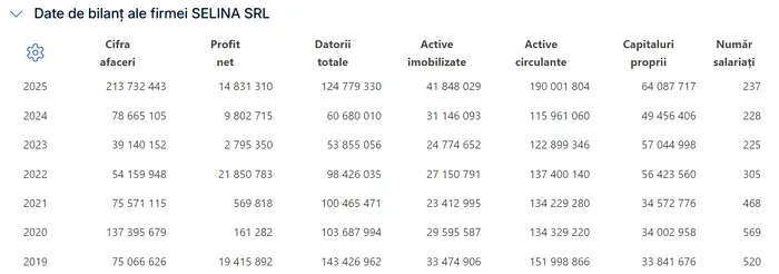 Sursa: ListaFirme.ro