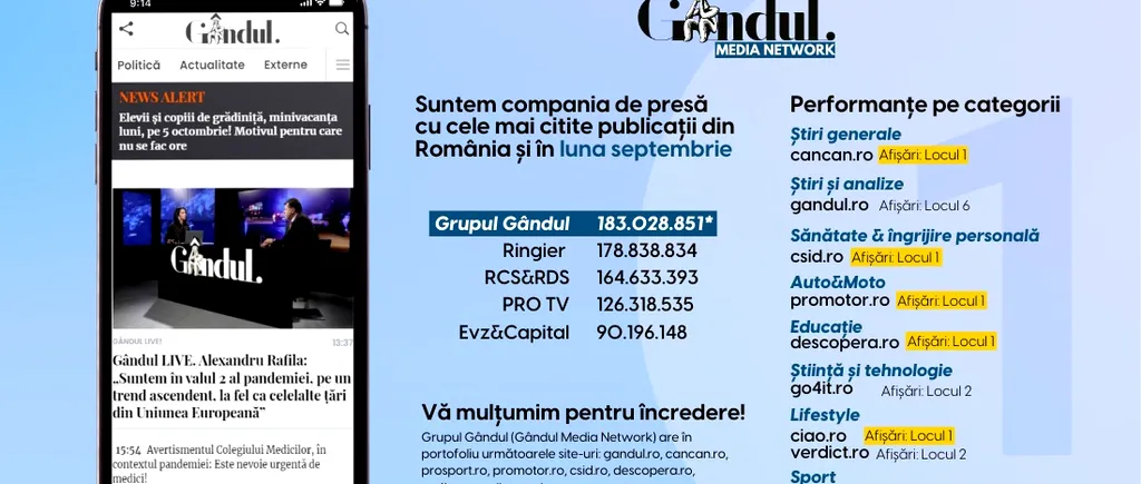 OFICIAL. Grupul Gândul, compania de presă cu cele mai citite publicații din România și în luna septembrie