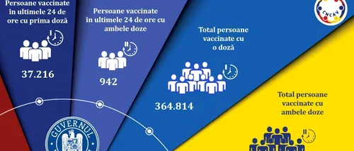 CNCAV: Peste 38.000 de români au fost vaccinați împotriva COVID-19 în ultimele 24 de ore / Au fost înregistrate 129 de reacţii adverse
