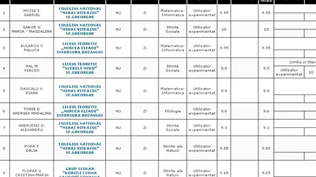 REZULTATE BACALAUREAT 2012 EDU.RO COVASNA. Top 10 note pe județ