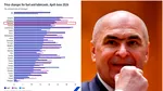 Eurostat: România, pe locul 3 în Uniunea Europeană la creșterea prețurilor la carburanți. La polul opus, Ungaria are cele mai mici majorări