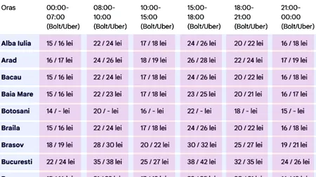 Cât costă o cursă Bolt și Uber, de fix 5 km, în funcție de oraș și de ora la care faci comanda