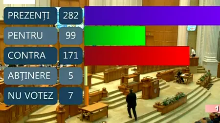 Camera Deputaților RESPINGE moțiunea simplă împotriva lui Tudorel Toader. Ministrul Justiției CONTINUĂ procedura de revocare a procurorului general