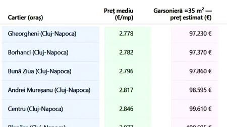 TOP 10 - Cele mai scumpe cartiere din România. În ce oraș se află cartierul cu cele mai mari prețuri la garsoniere și apartamente cu 2 camere