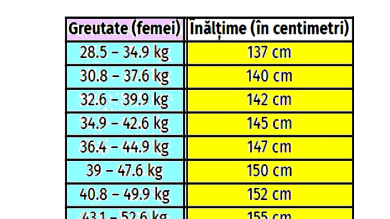 Acesta este tabelul înălțimii ideale pentru femei. Cât de înalt ar trebui să fii, în funcție de greutatea ta actuală