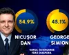 EXIT POLL AVANGARDE | Alegeri prezidențiale câștigate de Nicușor Dan, cu 54,9%, George Simion, candidatul AUR, are 45,1%
