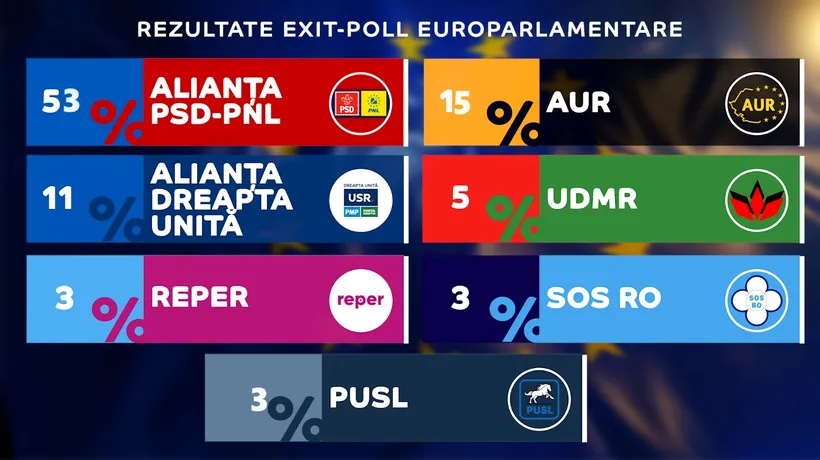 Rezultate exit-poll alegeri EUROPARLAMENTARE. Coaliția PSD-PNL câștigă detașat cu 53% / AUR a obținut 14%