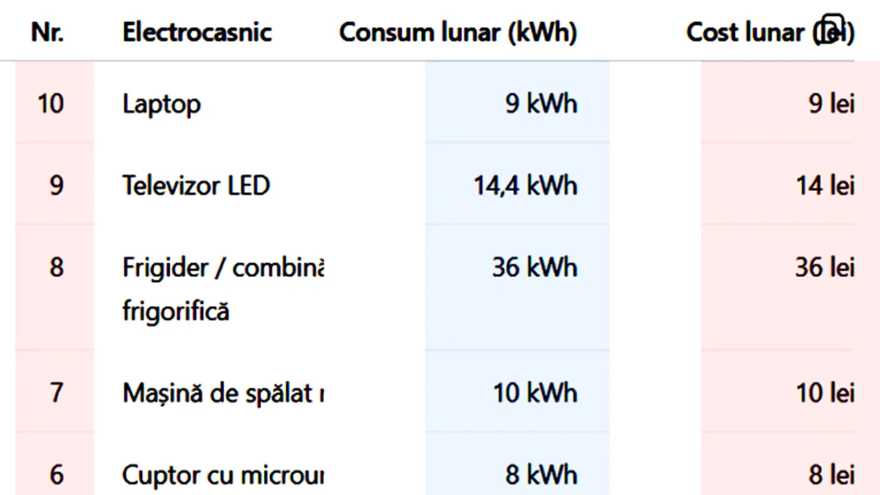 Tabel ELECTROCASNICE| TOP 10 - Aparatele din apartament care consumă cel mai mult curent. Cât plătești lunar, pentru fiecare în parte