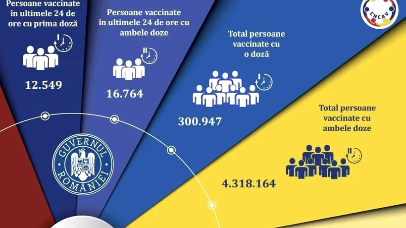 Vaccinarea împotriva Covid-19: Puțin peste 29.000 de persoane imunizate în ultimele 24 de ore