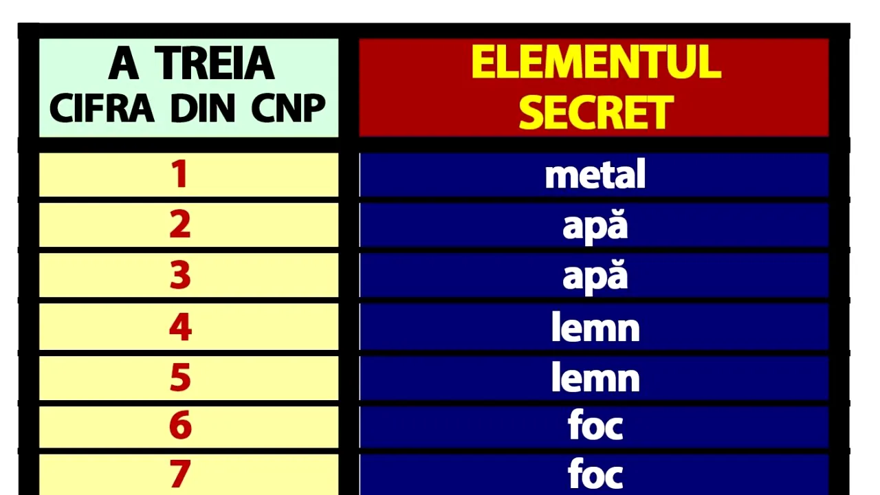 Tabelul destinului | A treia cifră din CNP-ul din buletin îți spune ce soartă vei avea, de fapt