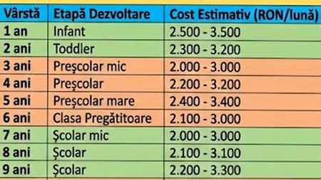 Câți lei costă lunar să crești un copil în 2026, în funcție de vârsta lui: de la 1 an la 18 ani