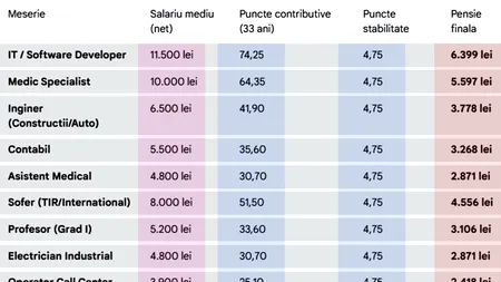 Am făcut calculul. Ce pensie vei primi în funcție de meseria ta, daca ai muncit 33 de ani cu carte de muncă