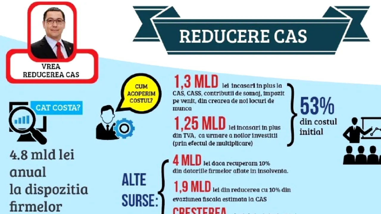 Analiști și oameni de afaceri despre reducerea CAS: Recuperarea datoriilor de la firmele în insolvență și reducerea evaziunii fiscale - cele mai improbabile