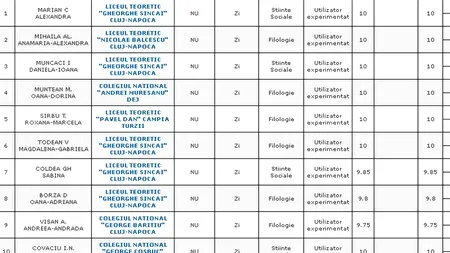 REZULTATE BACALAUREAT 2012 EDU.RO CLUJ. Top 10 note pe județ
