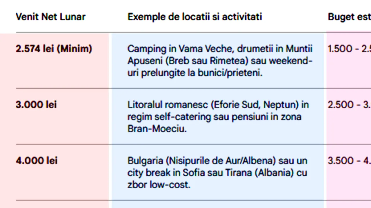 Tabel concedii vară 2026 | Unde ar trebui să îți petreci concediul în vara acestui an, în funcție de salariul tău actual