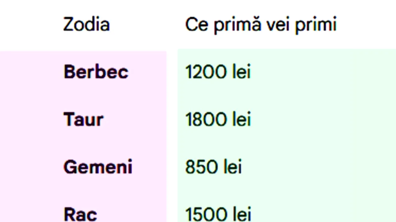 Tabel complet | Ce primă de Crăciun încasezi în funcție de zodie