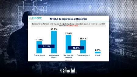 Sondaj INSCOP: Mai mult de jumătate dintre români cred că România e o țară sigură din punct de vedere al securității naționale. Ce părere au românii despre găzduirea de arme nucleare franceze pe teritoriul țării