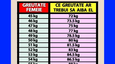 Tabelul greutății ideale în cuplu | Câte kilograme ar trebui să aibă iubitul tău, în funcție de greutatea ta actuală