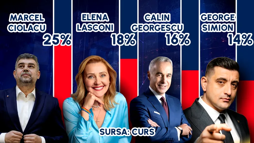 EXIT POLL CURS | Marcel Ciolacu (PSD) a câștigat primul tur al alegerilor prezidențiale și intră în turul doi cu Elena Lasconi (USR)