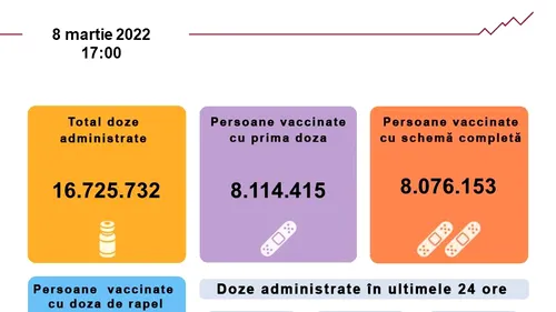 Vaccinarea anti-COVID în România. Sub 500 de persoane s-au vaccinat cu prima doză în ultimele 24 de ore