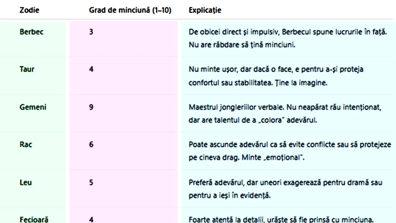 Tabel zodii | Cea mai mincinoasă zodie din horoscop. Cât de mult minte, de fapt, fiecare zodie în parte