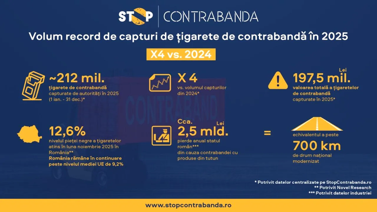 COMUNICAT: Volum record de țigarete de contrabandă capturate de autorități în 2025 – de aproape patru ori mai mare decât în anul anterior