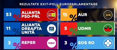 <span style='background-color: #dd9933; color: #fff; ' class='highlight text-uppercase'>ACTUALITATE</span> Rezultate exit-poll alegeri EUROPARLAMENTARE. Coaliția PSD-PNL câștigă detașat cu 53% / AUR a obținut 14%